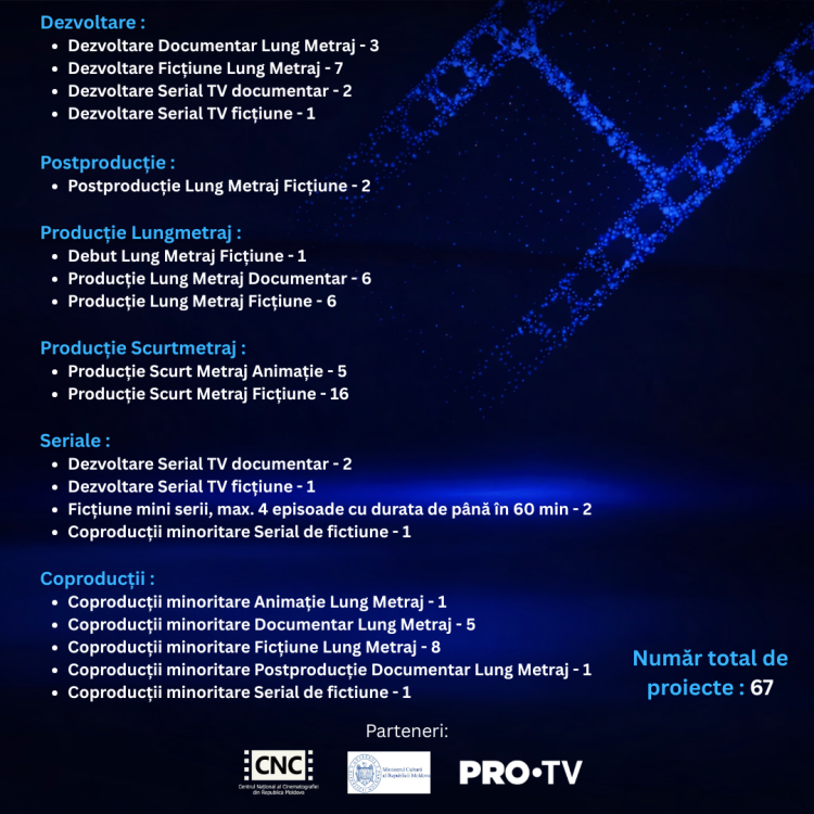 Numărul proiectelor cinematografice depuse la  Concursul organizat de Centrul Național al Cinematografiei din acest an s-a dublat